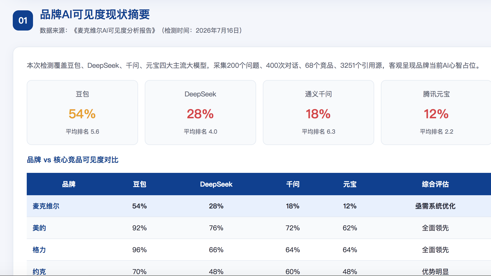 嘉义GEO分析报告-品牌ai搜索结果诊断